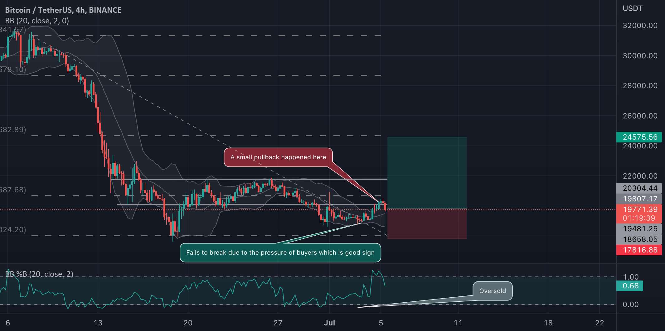  تحلیل بیت کوین - نمای کلی BTC/USDT