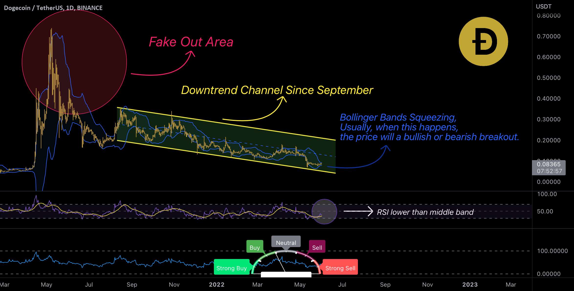  تحلیل دوج کوین - DOGE/USDT