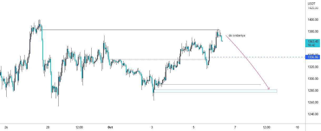 پیش بینی ETHUSD