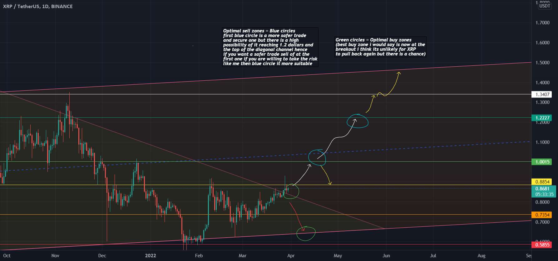 XRP/USDT تحلیل فنی RIPPLE