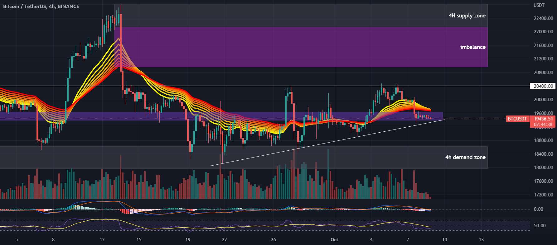  تحلیل بیت کوین - نمودار #BTCUSDT 4H