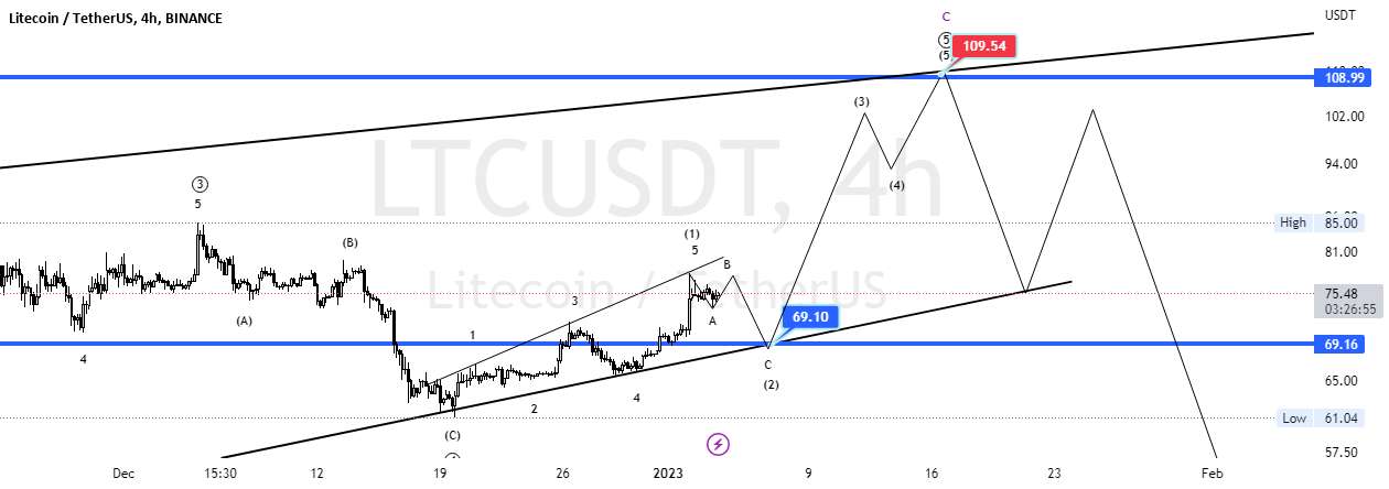 LTCUSDT: تجارت تحلیل موج الیوت