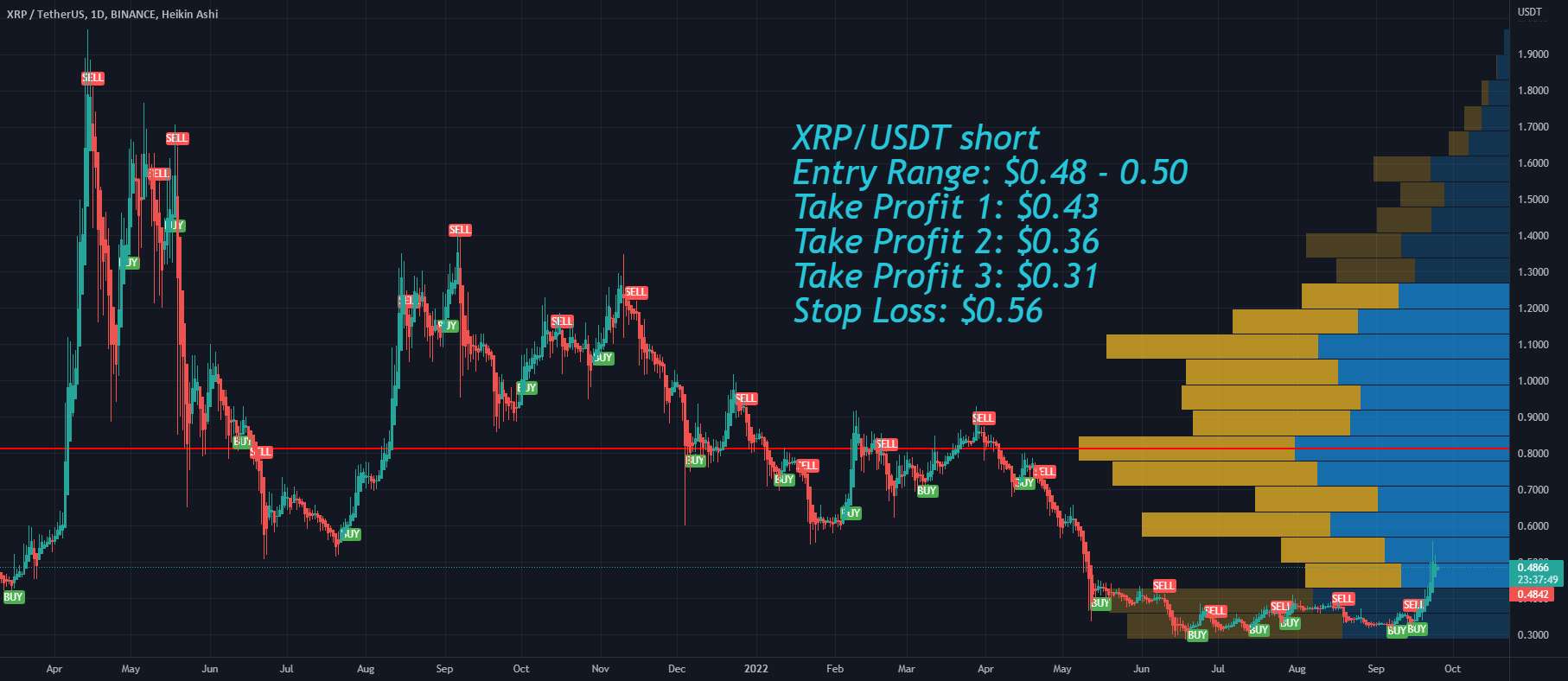 احساسات نزولی XRP