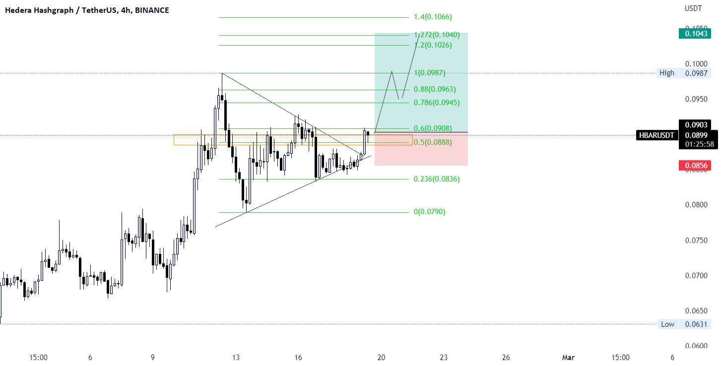  تحلیل هدرا هشگراف - HBAR/USDT