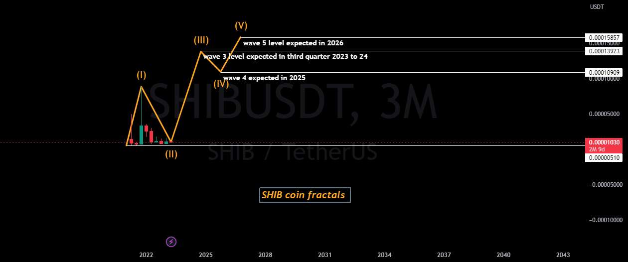  تحلیل شیبا - فراکتال سکه SHIB، بر اساس اصل موج الیوت