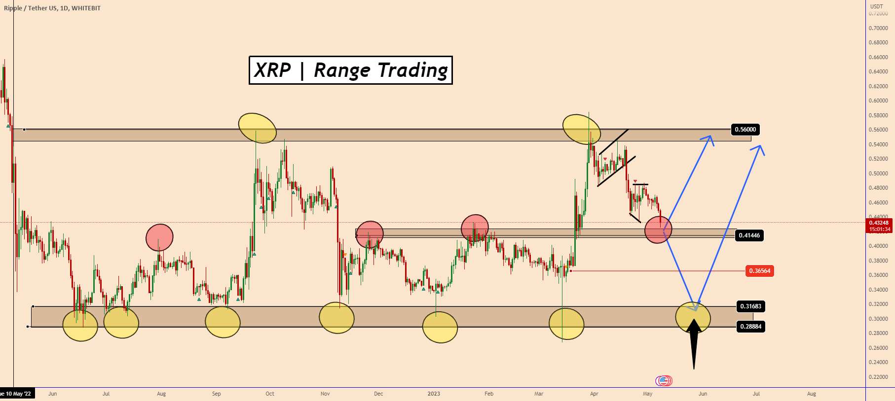 XRP: قیمت نزدیک به اولین و قوی ترین منطقه پشتیبانی است