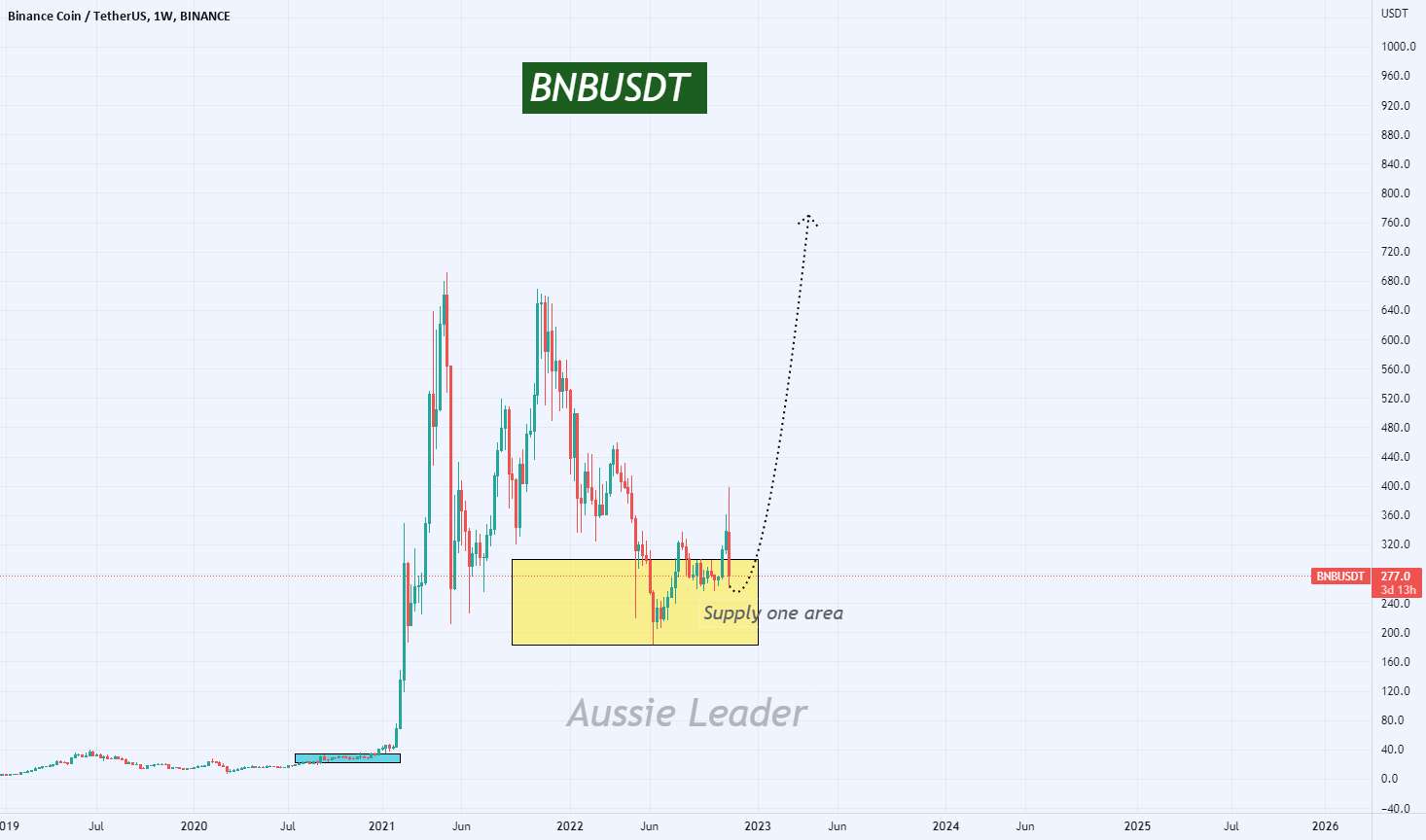  تحلیل بایننس کوین - فرصت تجارت BNBUSDT