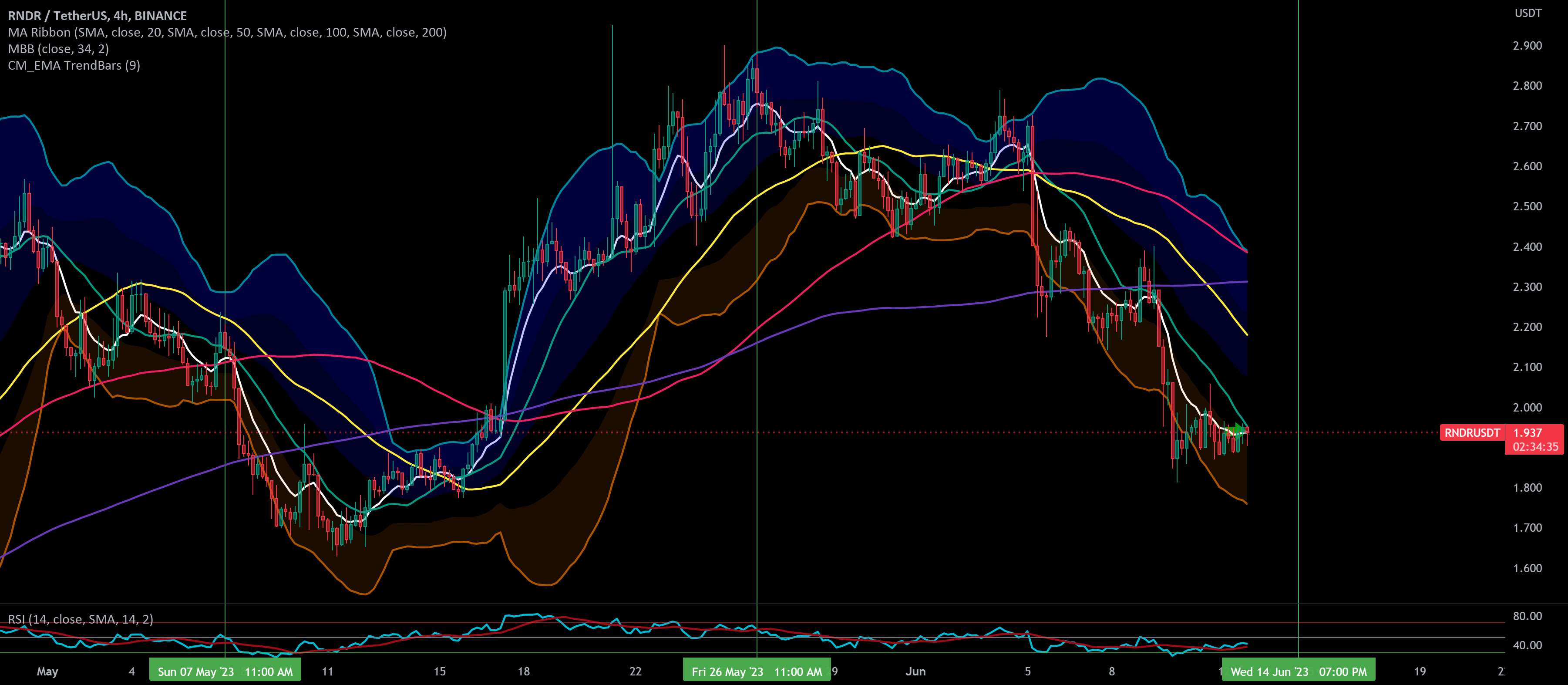  تحلیل رندر توکن - RNDR