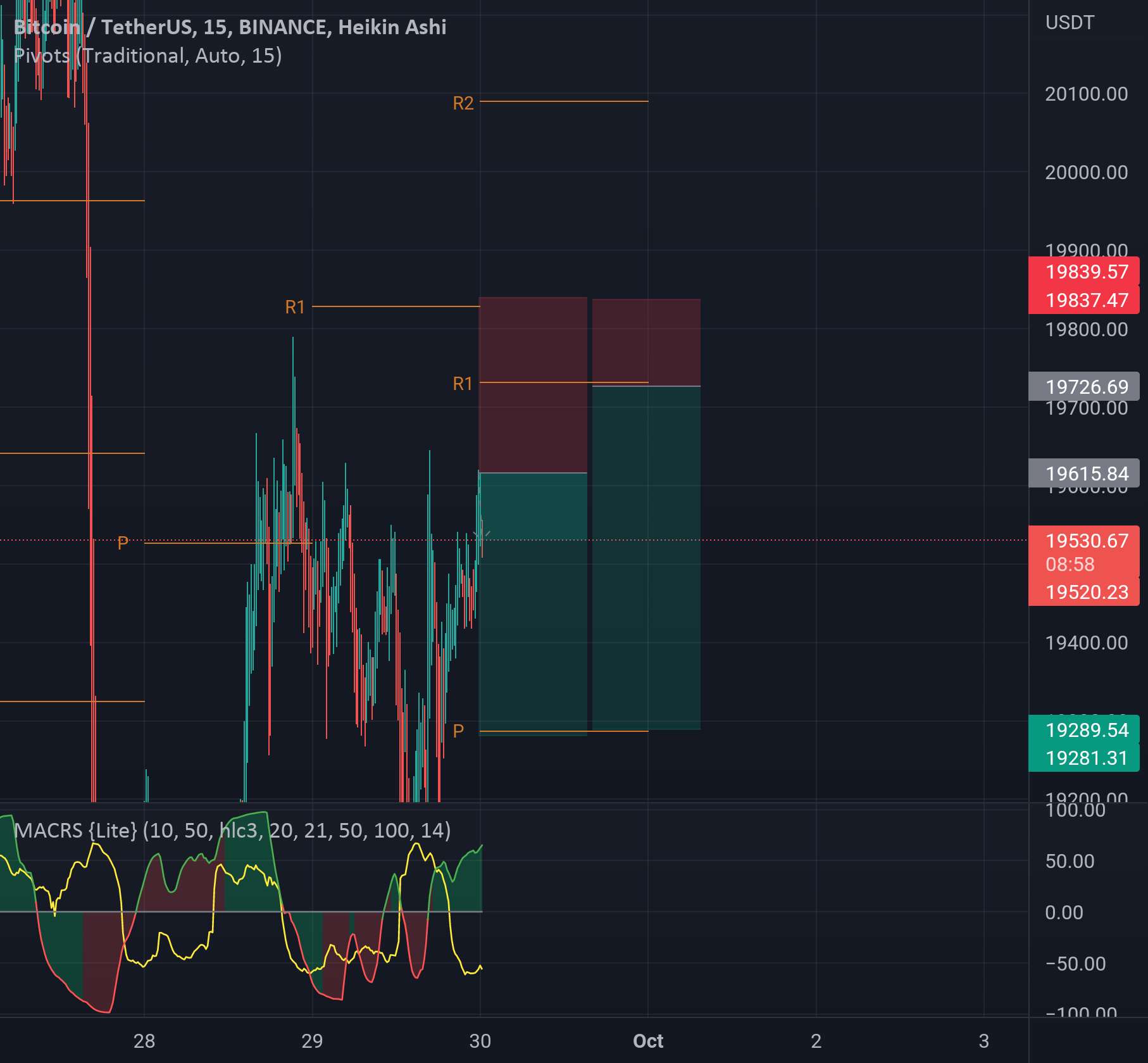  تحلیل بیت کوین - کوتاه در BTC