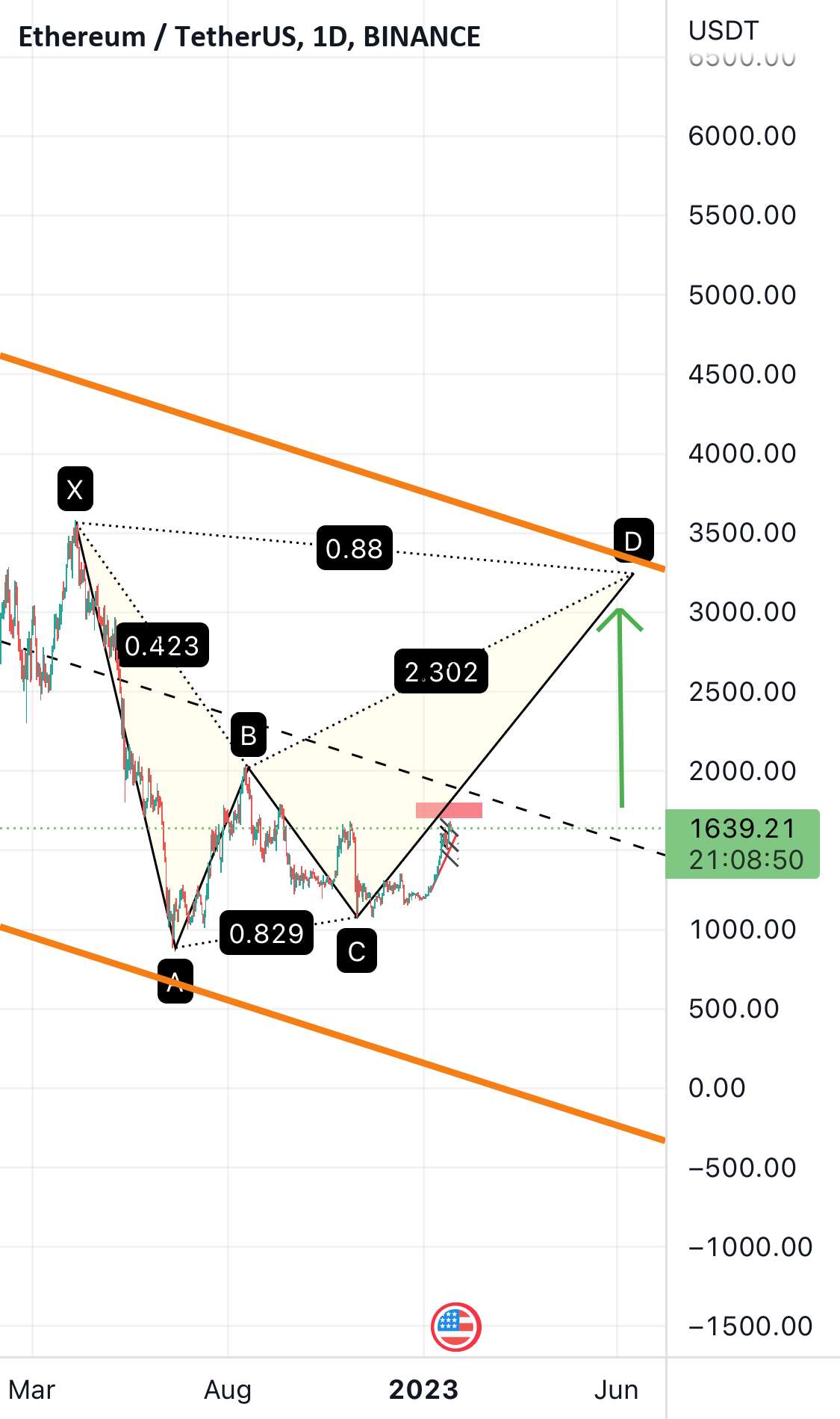  تحلیل اتریوم - Eth