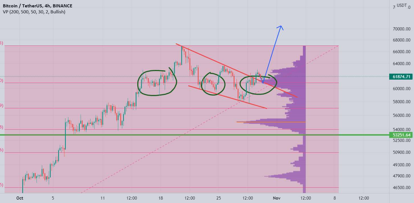 آزمایش مجدد (BTC/USDT)