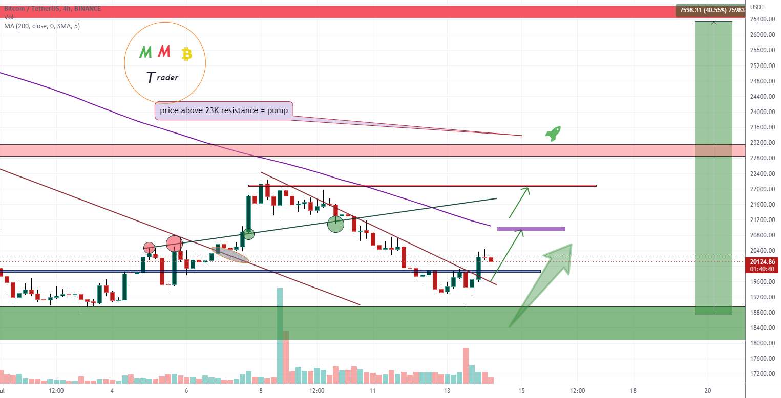  تحلیل بیت کوین - BTCUSDT خط روند شکسته = پمپ