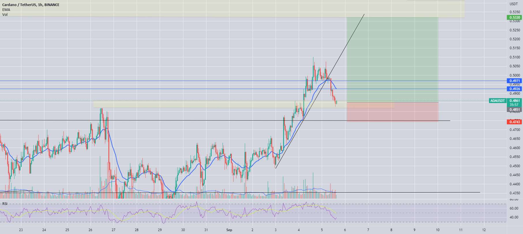 ADA/USDT