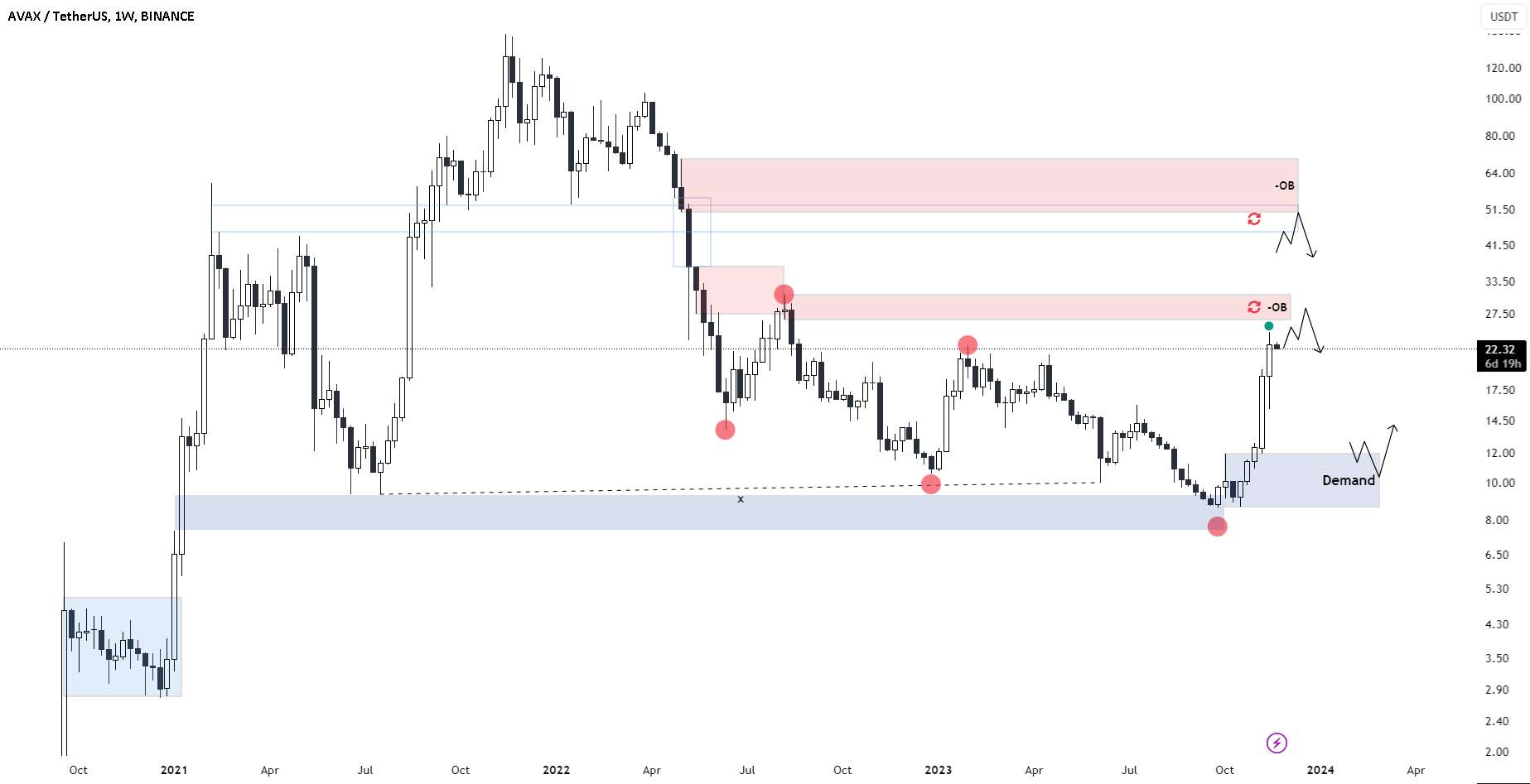 AVAX مناطق مهم برای تجارت $