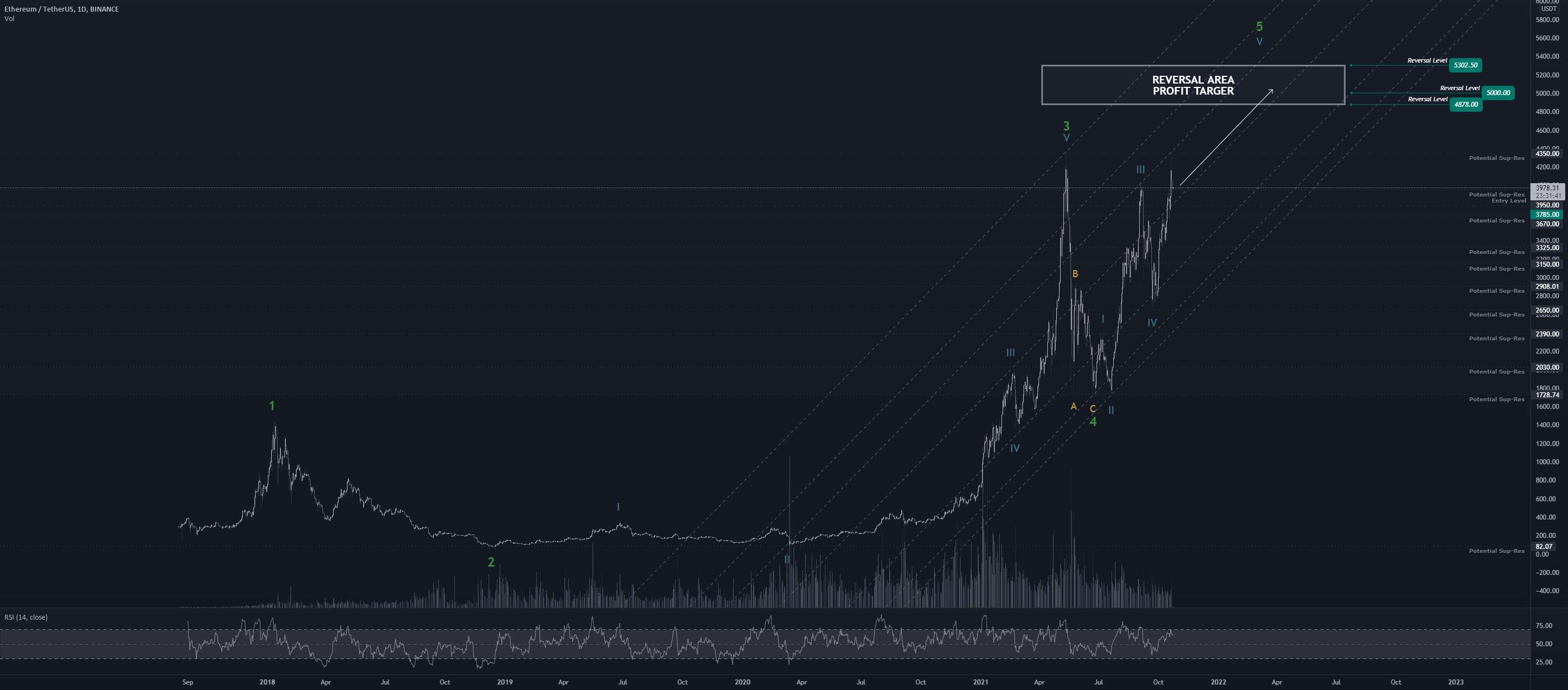 ETHUSDT | طولانی / خرید