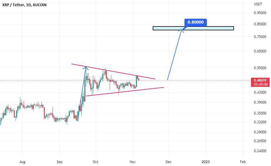  تحلیل ریپل - XRP/USDT به 0.8 دلار