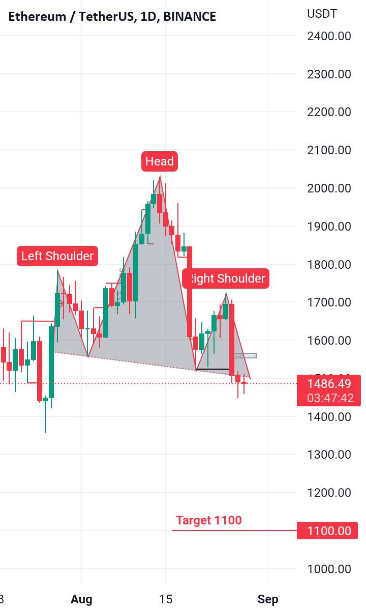  تحلیل اتریوم - الگوی سر و شانه Ethereum/USDT