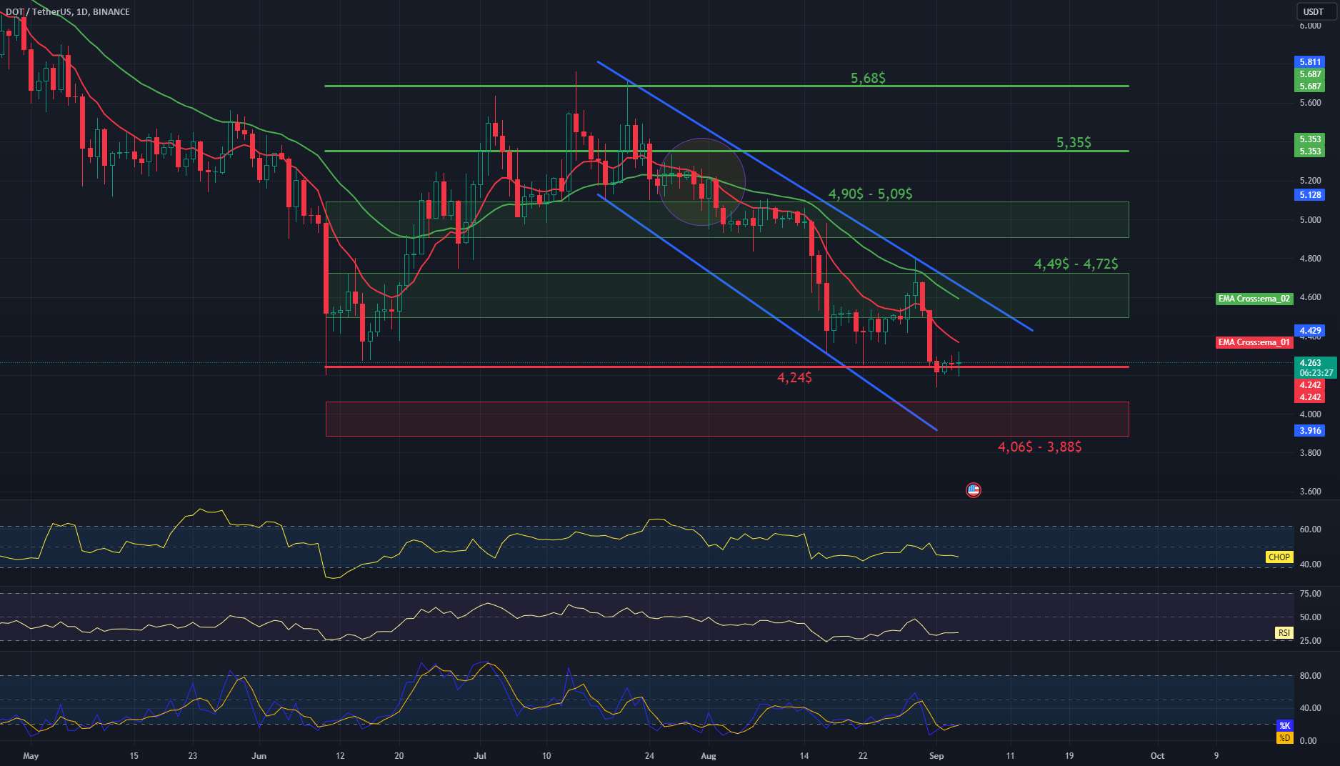 بررسی DOT/USDT 1D Interwal