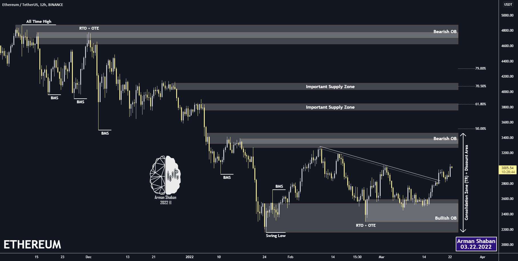 ETHEREUM 12h TA : 03.22.22 : $ETH +20%✅