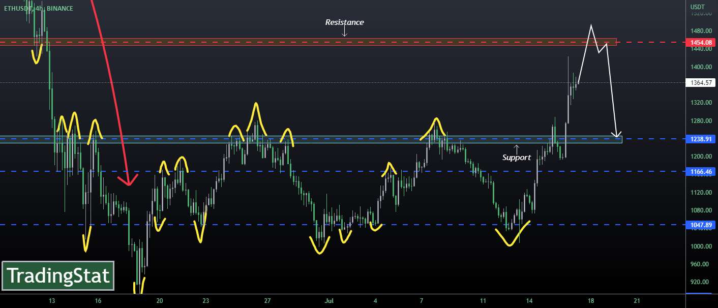 ✅TS ❕ ETHUSD: از ناحیه تجمع خارج شد✅