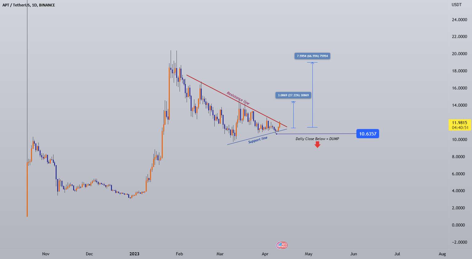  تحلیل Aptos - #APTUSDT (لیست تماشا) 4-2023