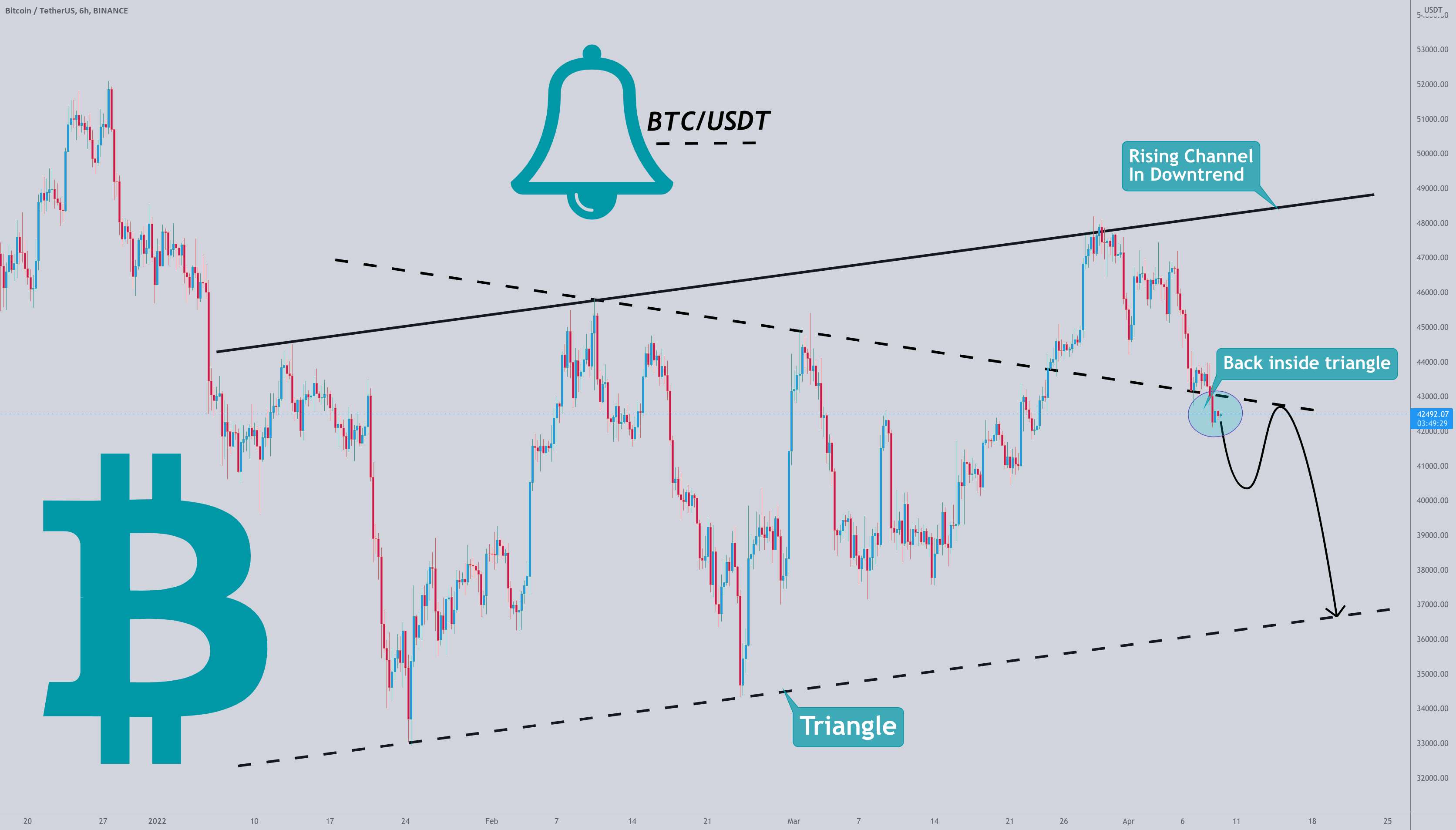  تحلیل بیت کوین - BTC BACK INSIDE TRIANGLE (کانال رو به بالا) در روند نزولی، به روز رسانی!