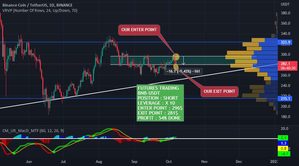 BNB-BTC + 54% سود در 2 روز✅