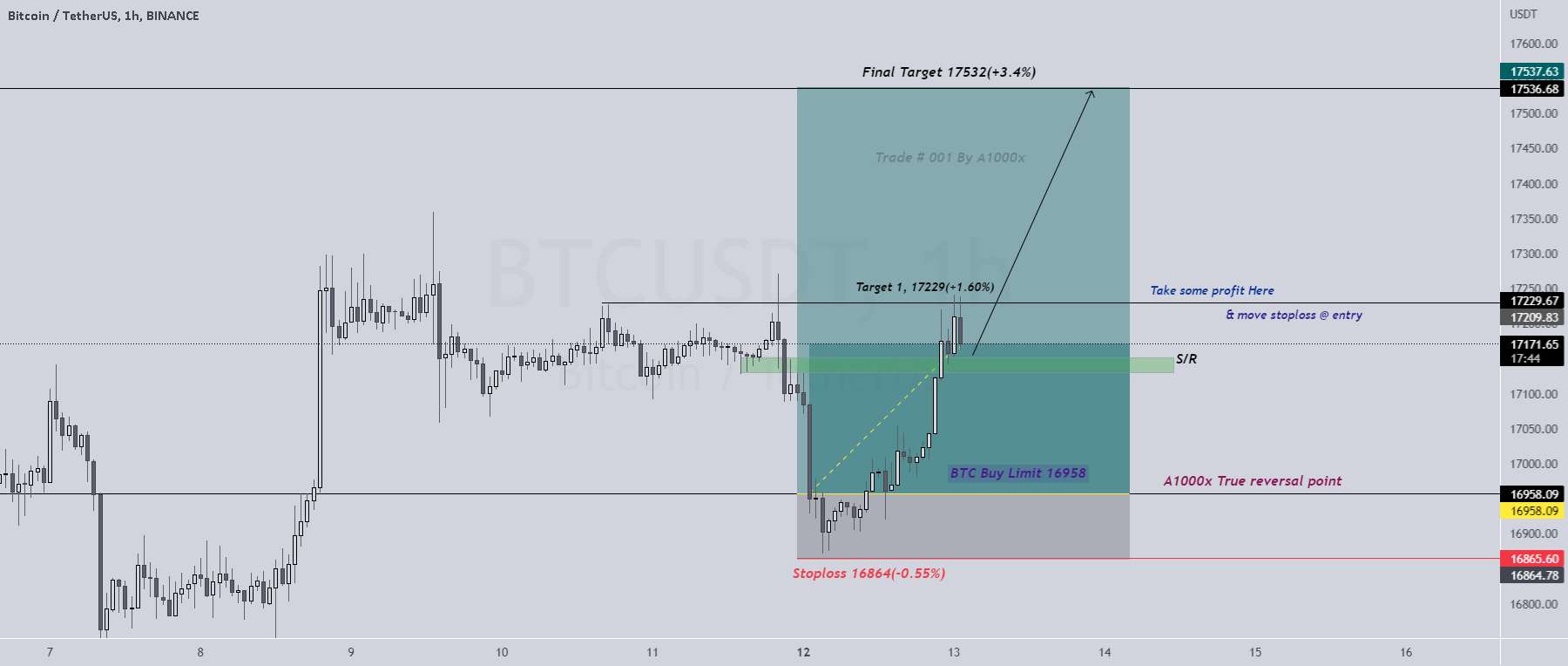  تحلیل بیت کوین - نقطه معکوس واقعی BTC در مقابل A1000x