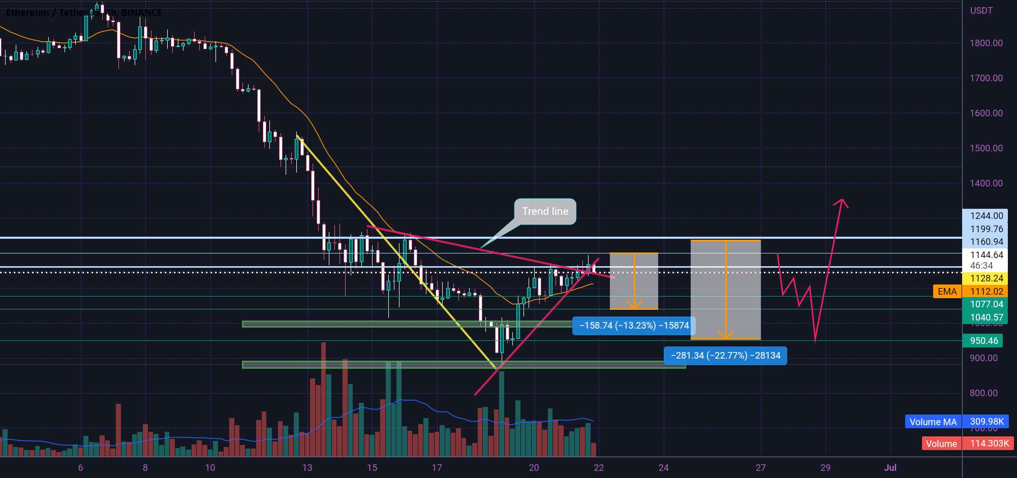  تحلیل اتریوم - راه اندازی کوتاه ETH 🤨☄🤨☄🤨