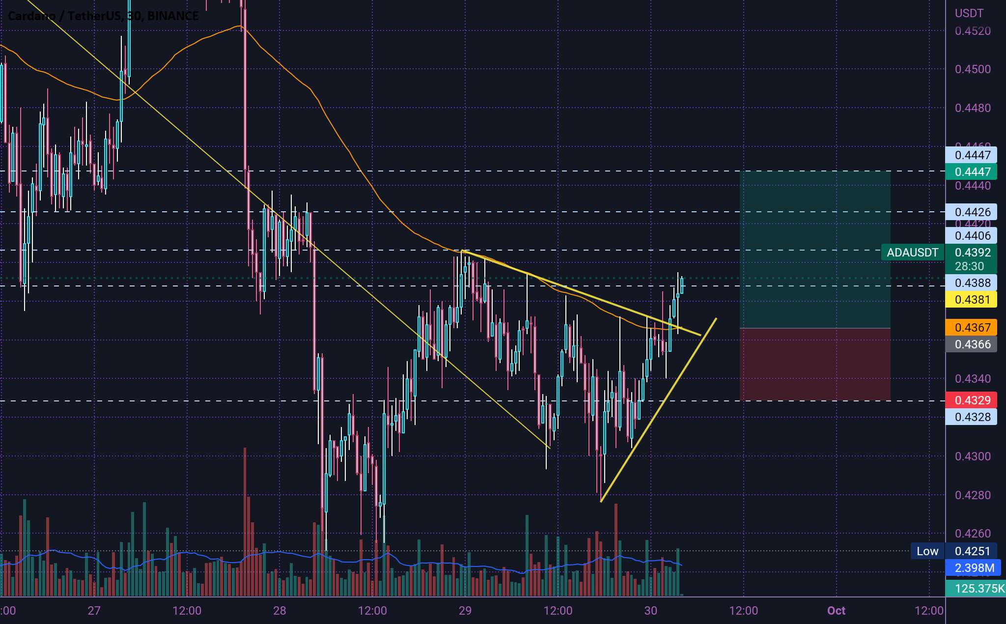  تحلیل کاردانو - ADA LONG SETUP 🤗👇🤗👇🤗