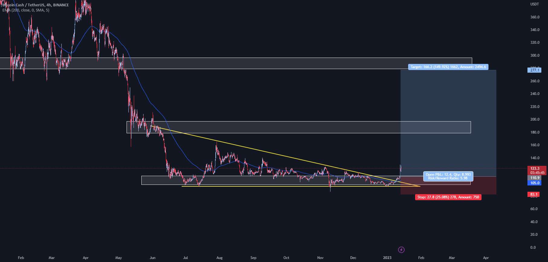 DINO کوین ها از بیت کوین پیشی خواهند گرفت! (و نه من BCH را دوست ندارم)