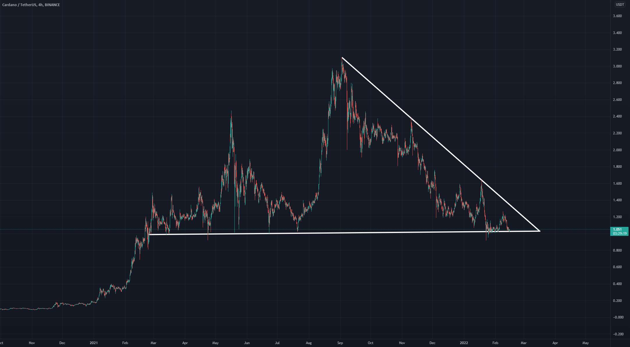 Cardano ADA در شرف انفجار است