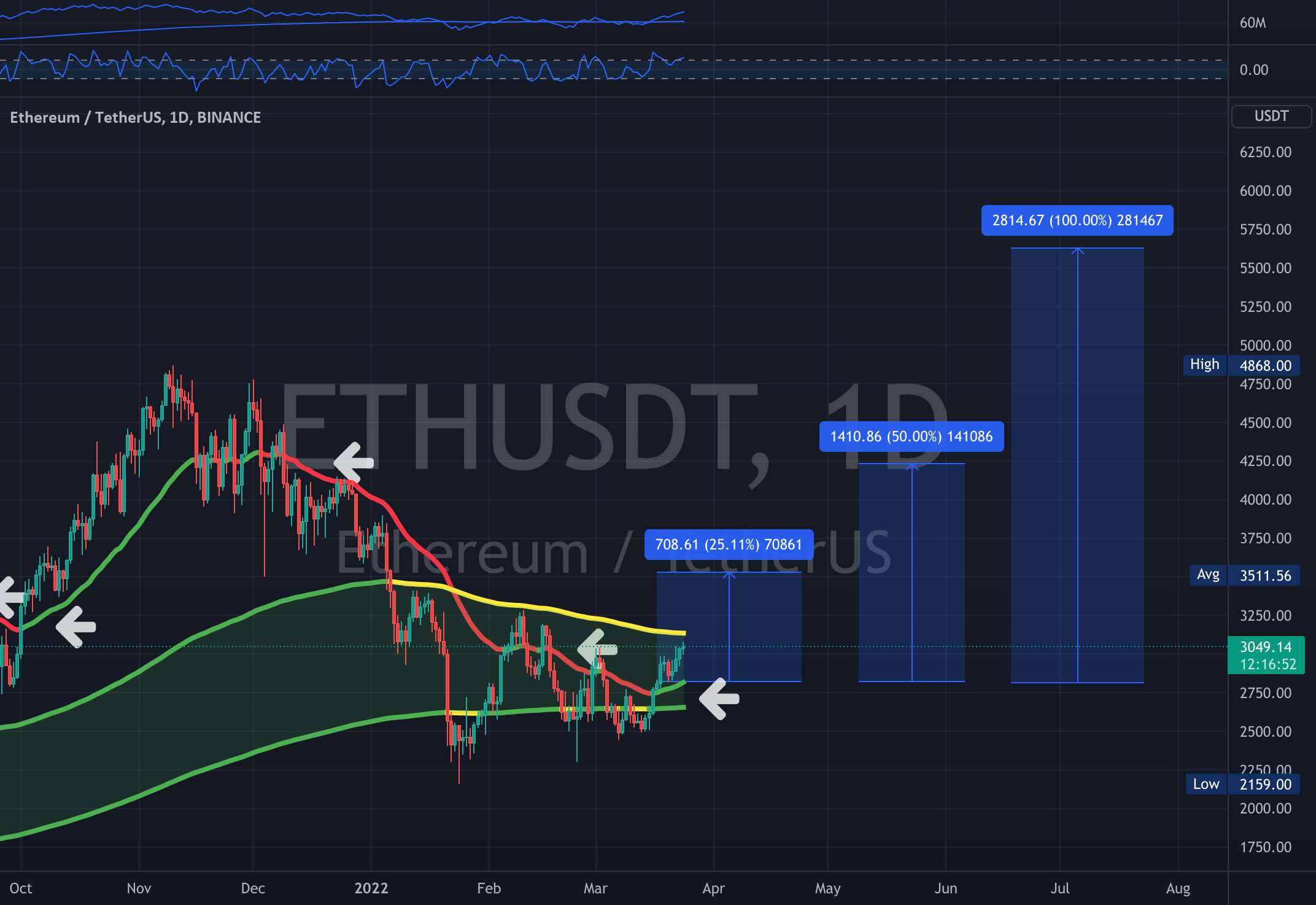  تحلیل اتریوم - اتریوم - ETH - چرا میلیاردرها The Dip را می خرند؟ پتانسیل!