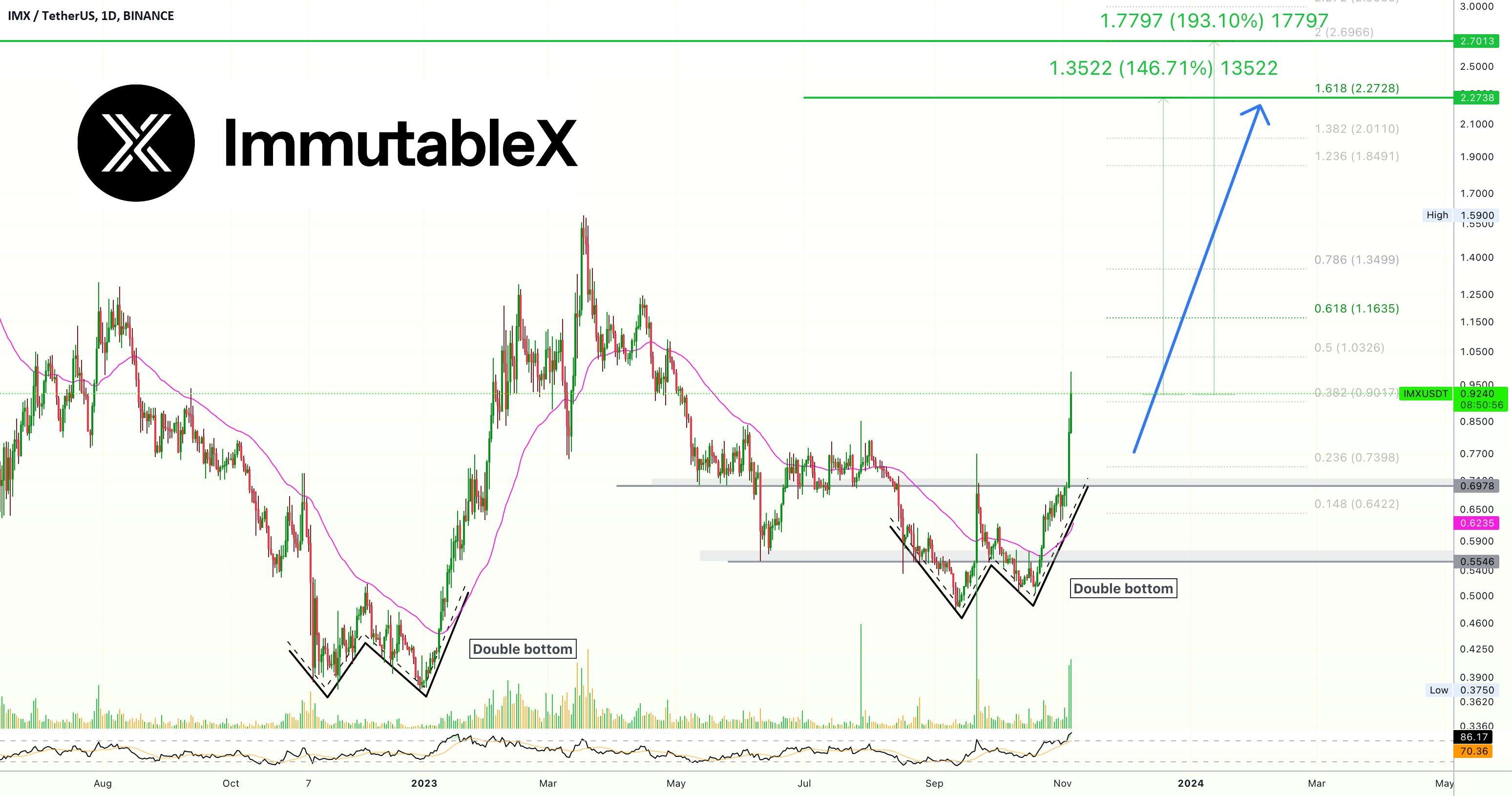  تحلیل ImmutableX - ✴️ Immutable X Double Bottom + هدف بعدی 145% -193% + Altcoins