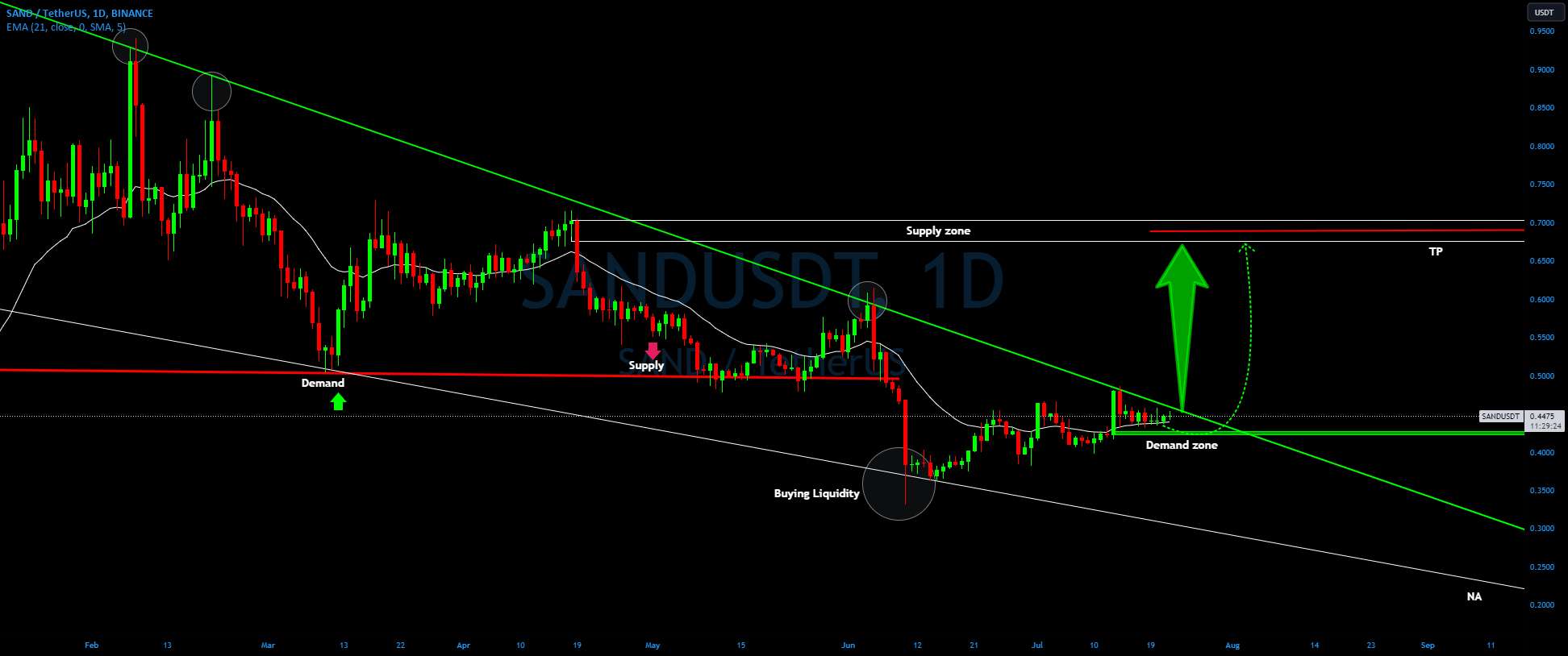  تحلیل سندباکس - SAND/USDT ride صعودی 👀 🚀 تجزیه و تحلیل sandbox امروز