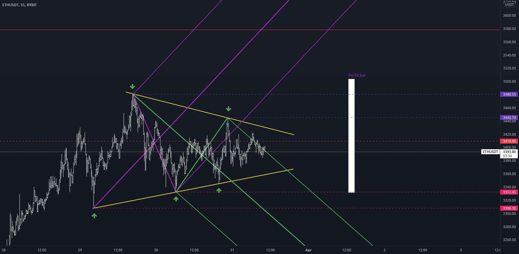 ETH - تجارت کوتاه مدت ممکن