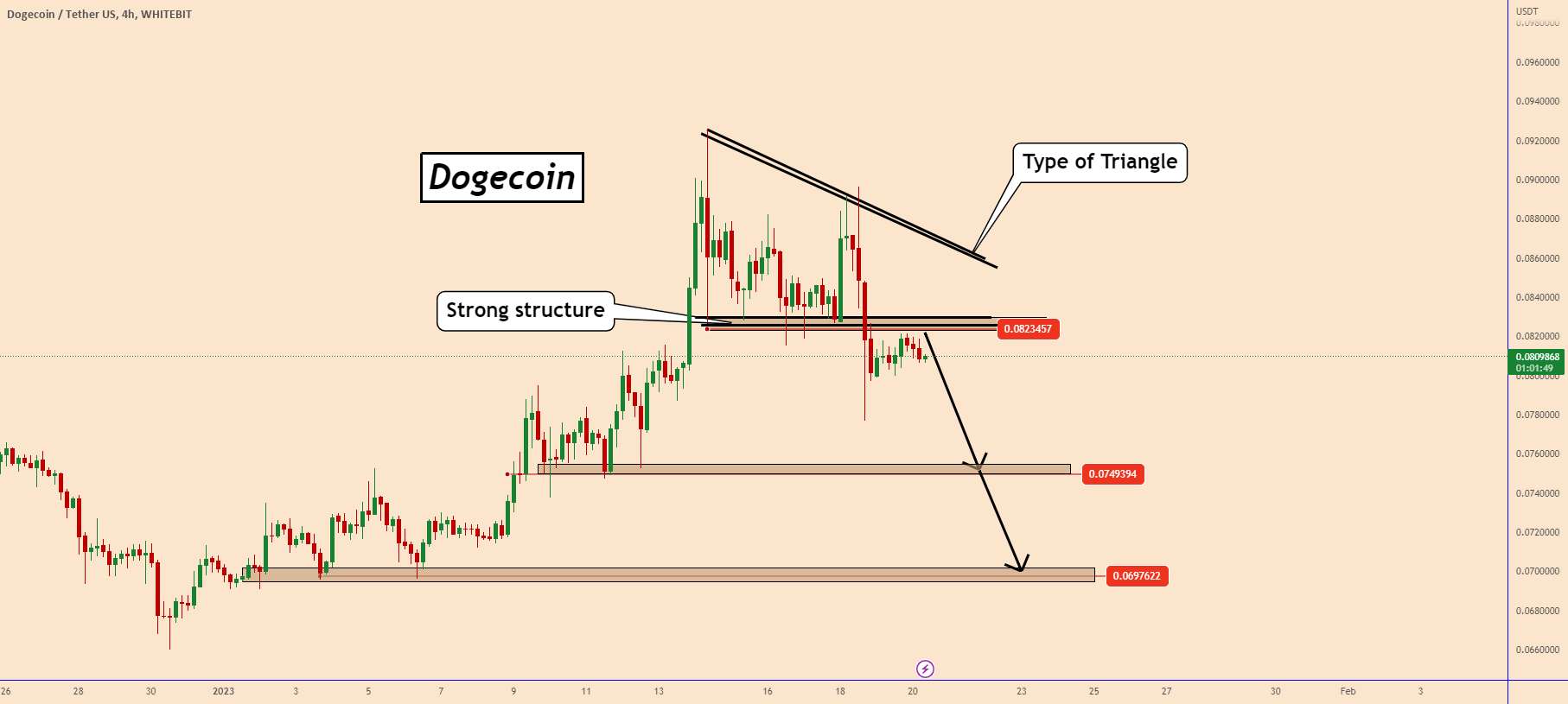  تحلیل دوج کوین - Dogecoin: قیمت زیر ساختار اول شکست