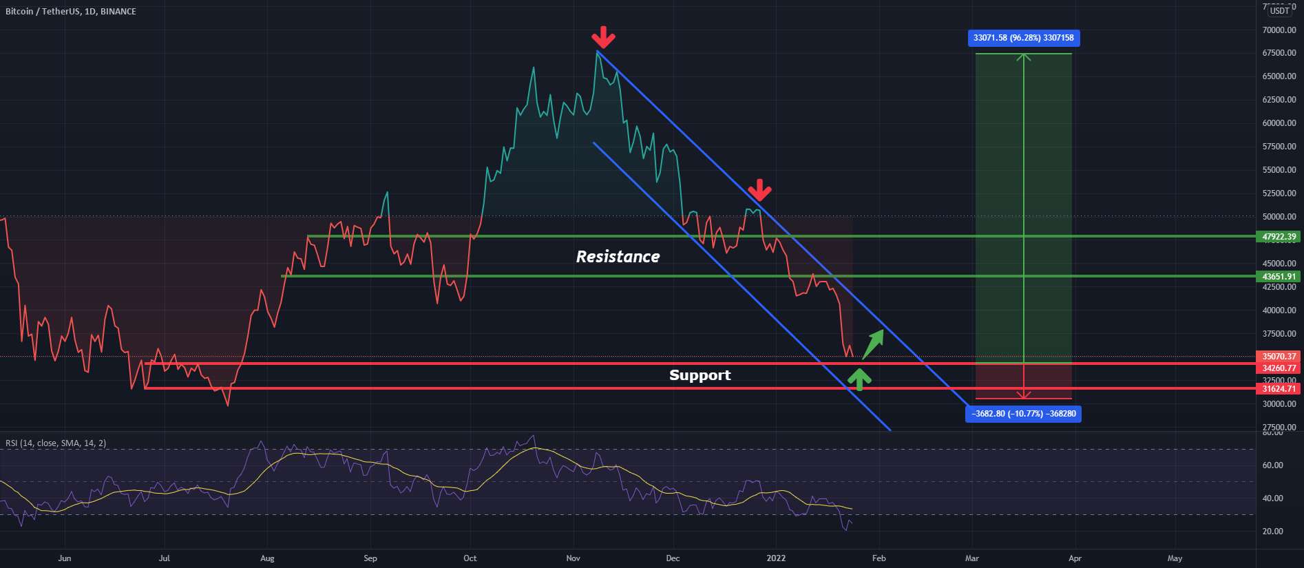 پشتیبانی بیت کوین (تحلیل بیت کوین)