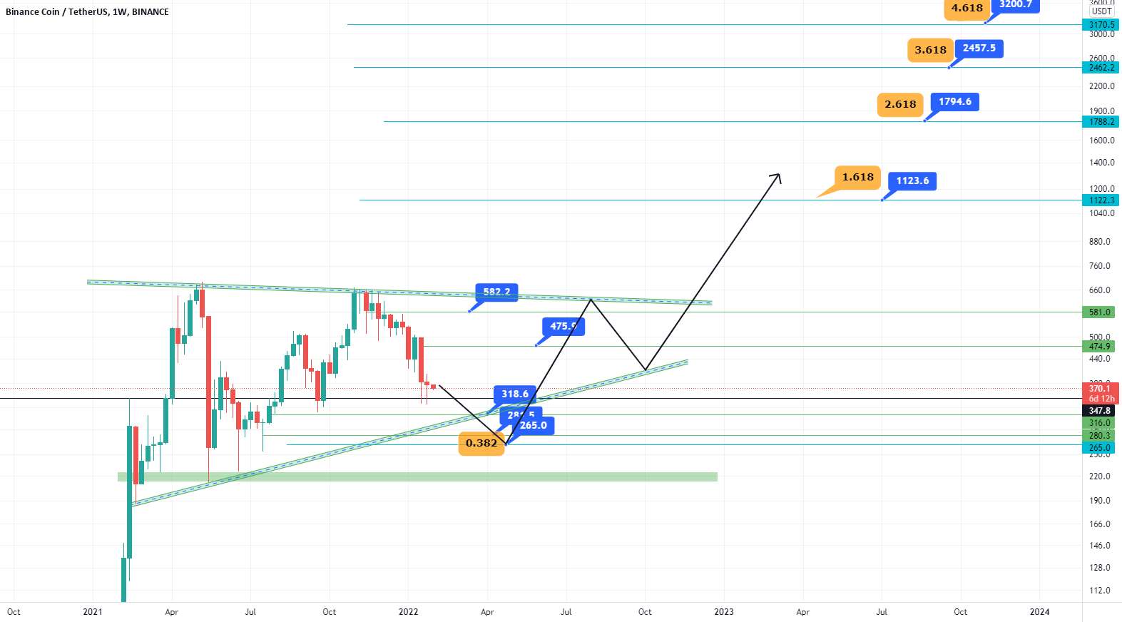  تحلیل بایننس کوین - BNB/USDT 1W بلند مدت