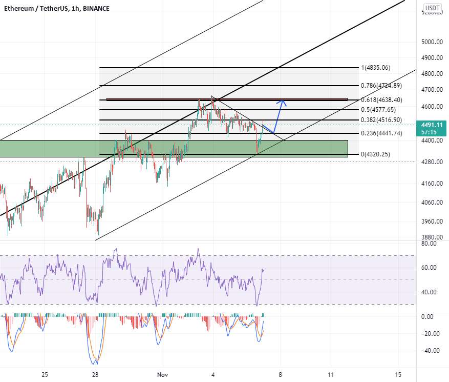 ETH/USDT 1H