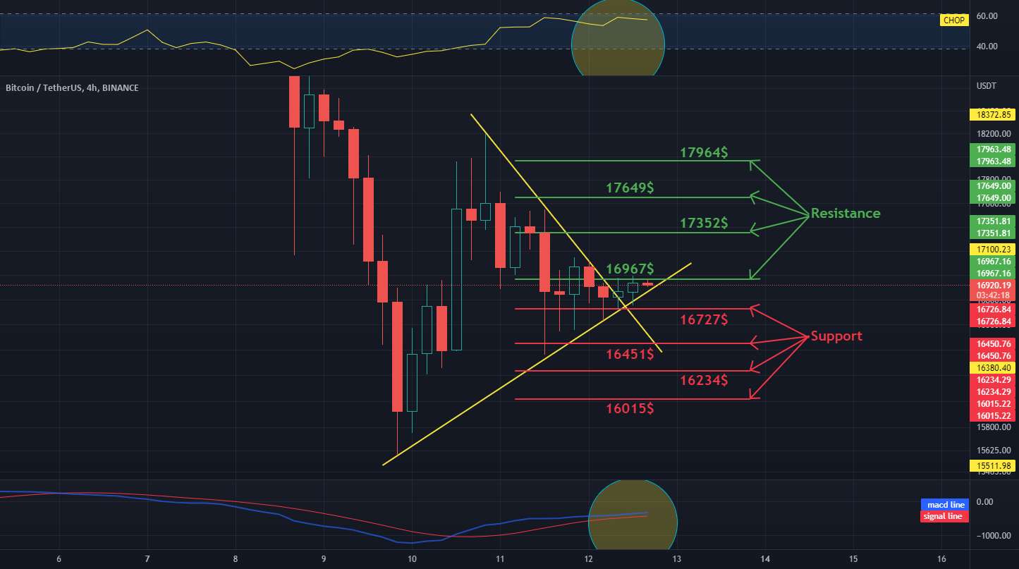 بررسی روزانه فاصله BTC 4H