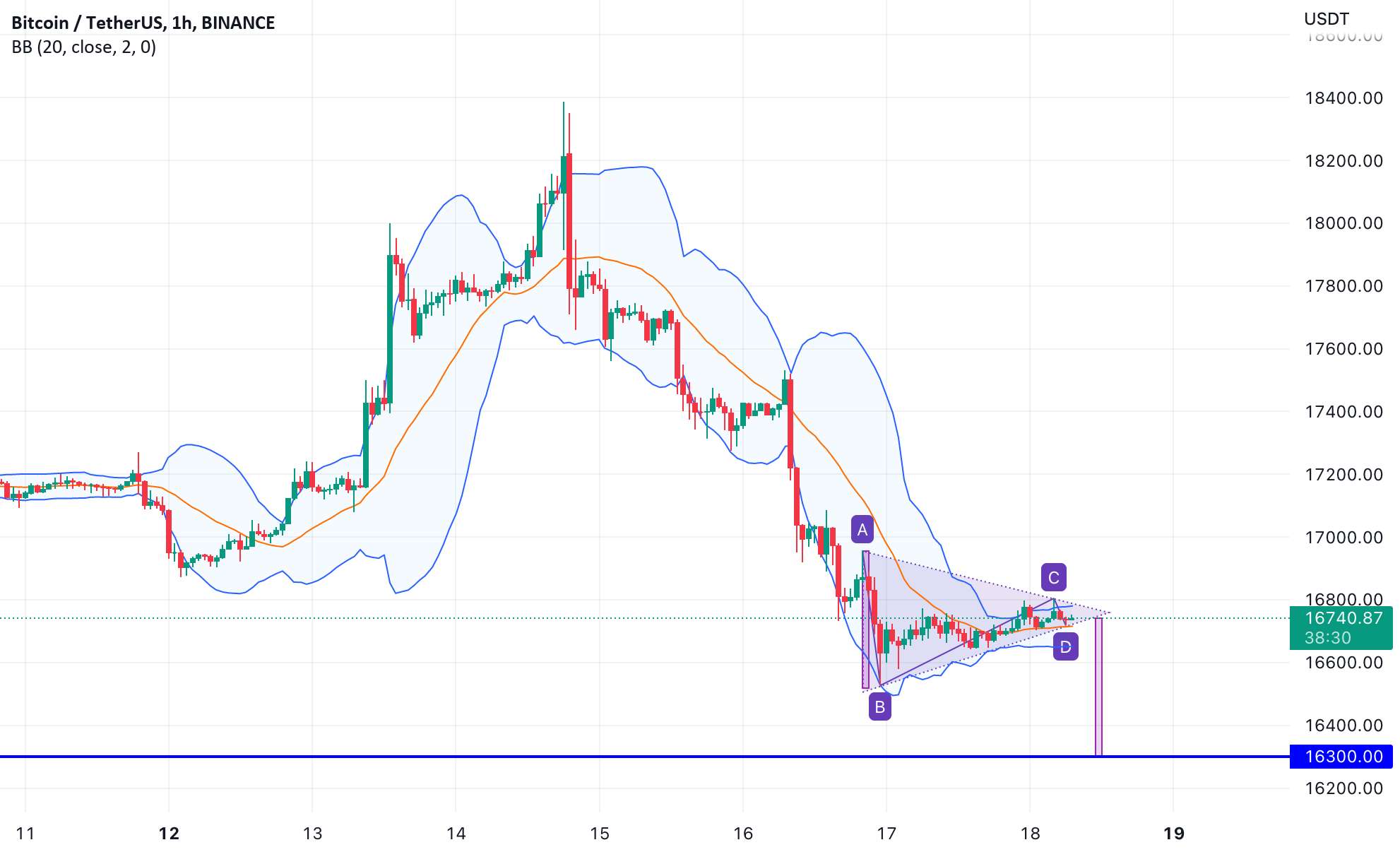  تحلیل بیت کوین - کوتاه BTC ممکن