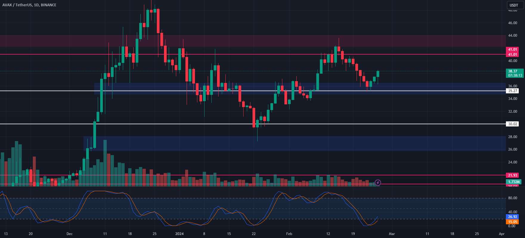  تحلیل آوالانچ - 🏔️📈 AVAX - پشتیبانی و امتیازات ورودی بالقوه! 🚀💰