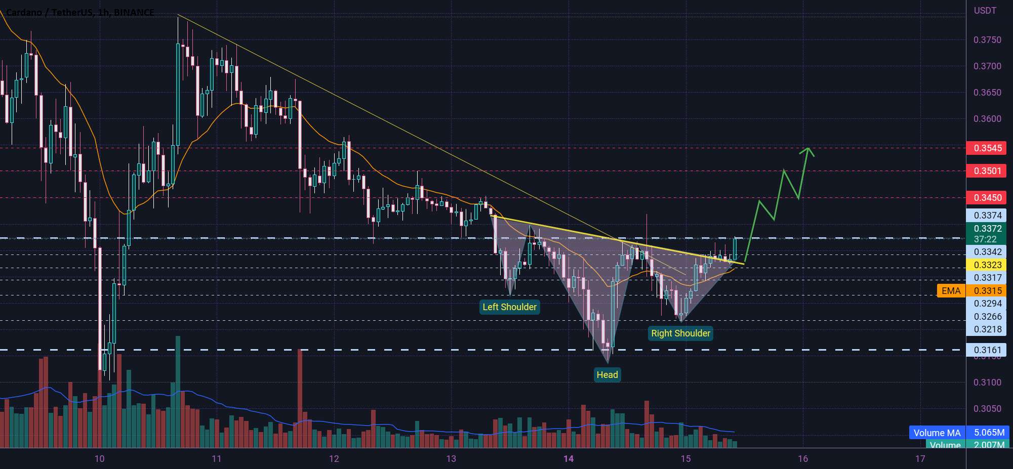  تحلیل کاردانو - ADA H&S FORMING 😎👇😎👇😎