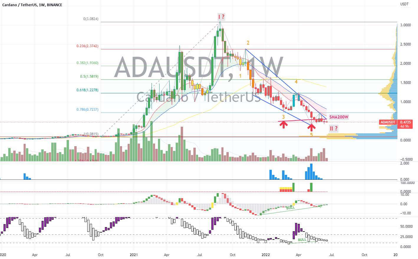 ADAUSDT | Projection Wave - پایان مورب SMA200 WK پشتیبانی