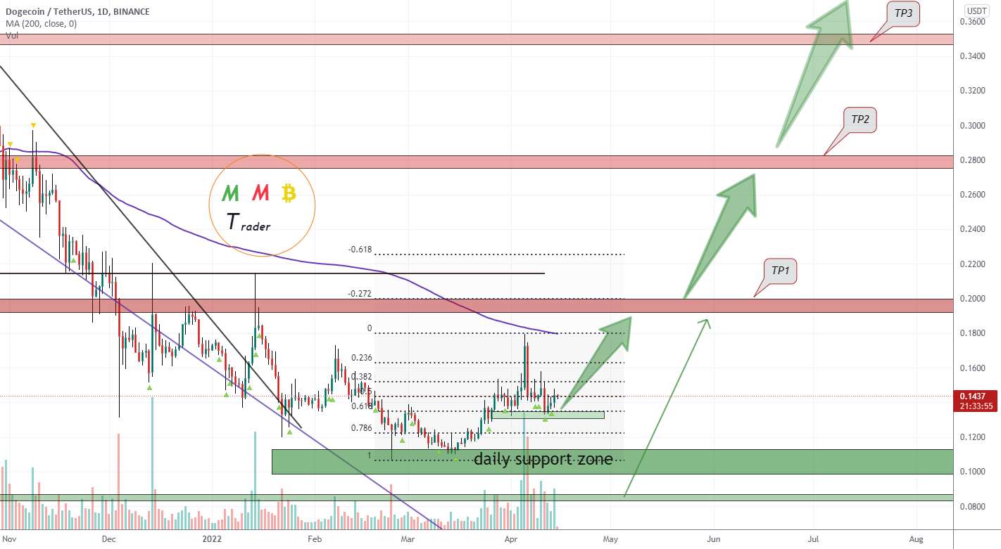 DOGEUSDT نزدیک به پشتیبانی اصلی