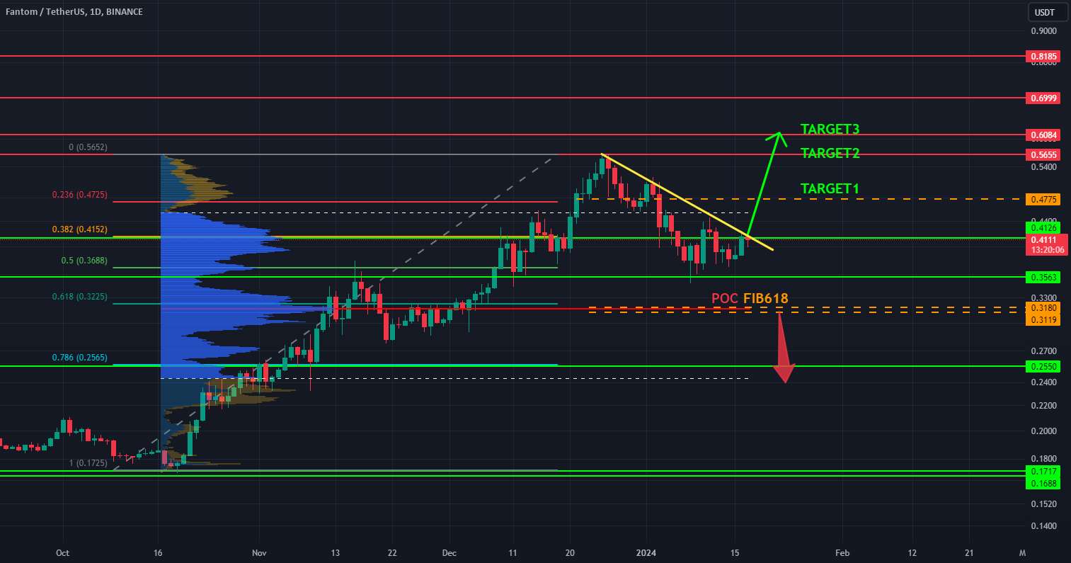  تحلیل فانتوم - #FTMUSDT