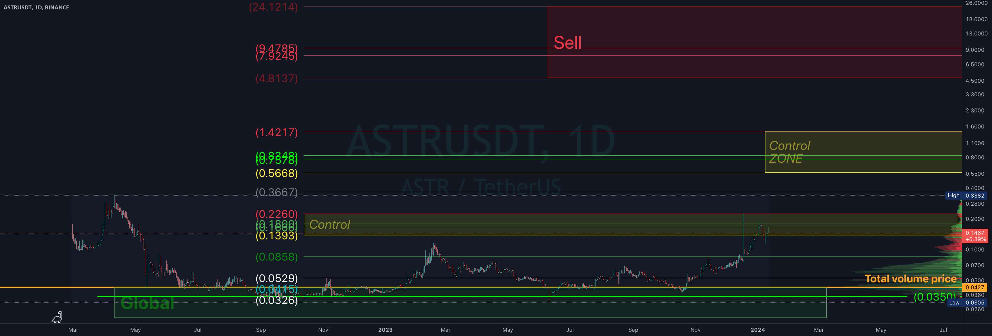  تحلیل Astar - ASTR-2024