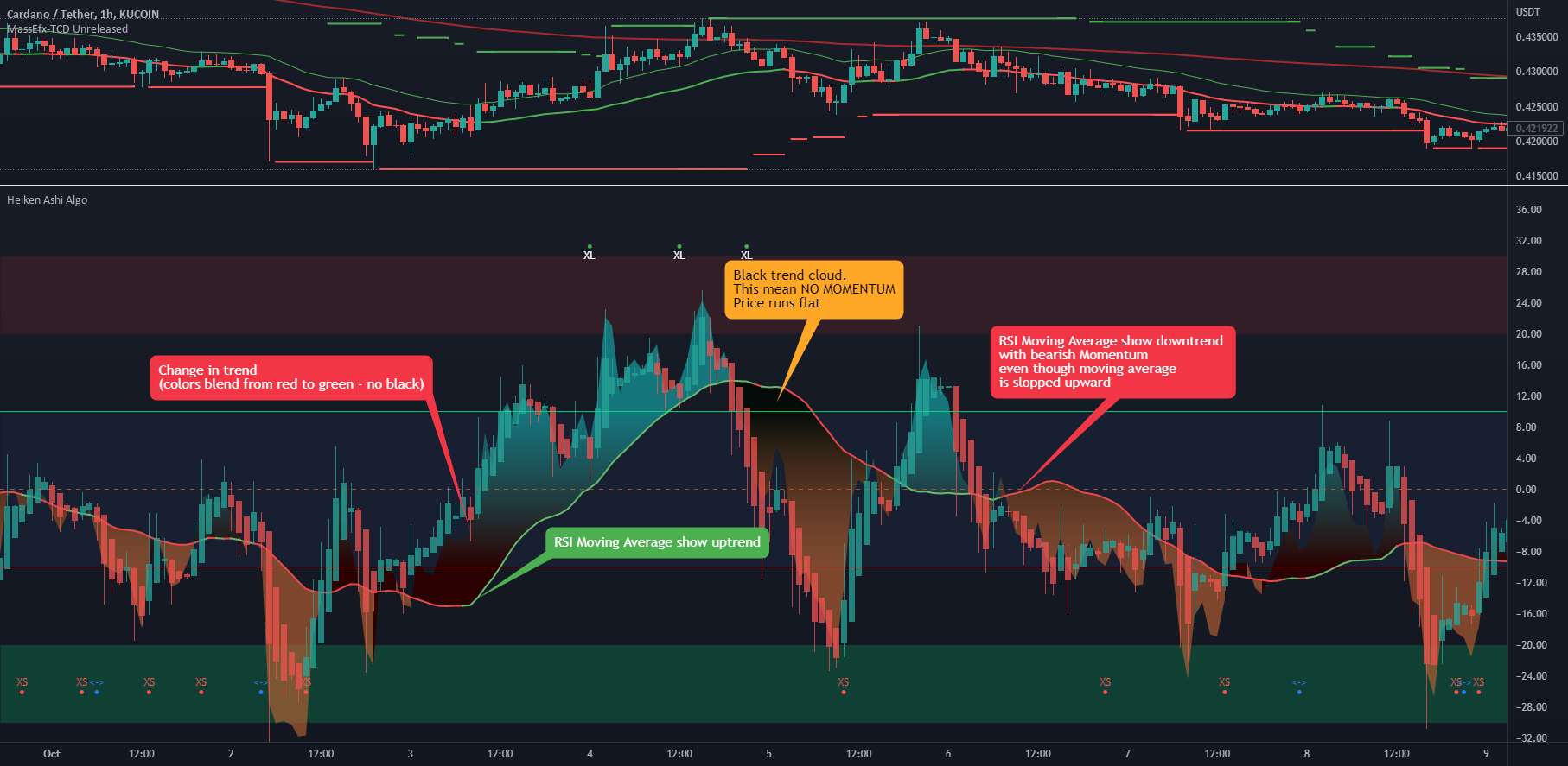 میانگین متحرک سوپرترند RSI در نوسانگر Algo Heiken Ashi