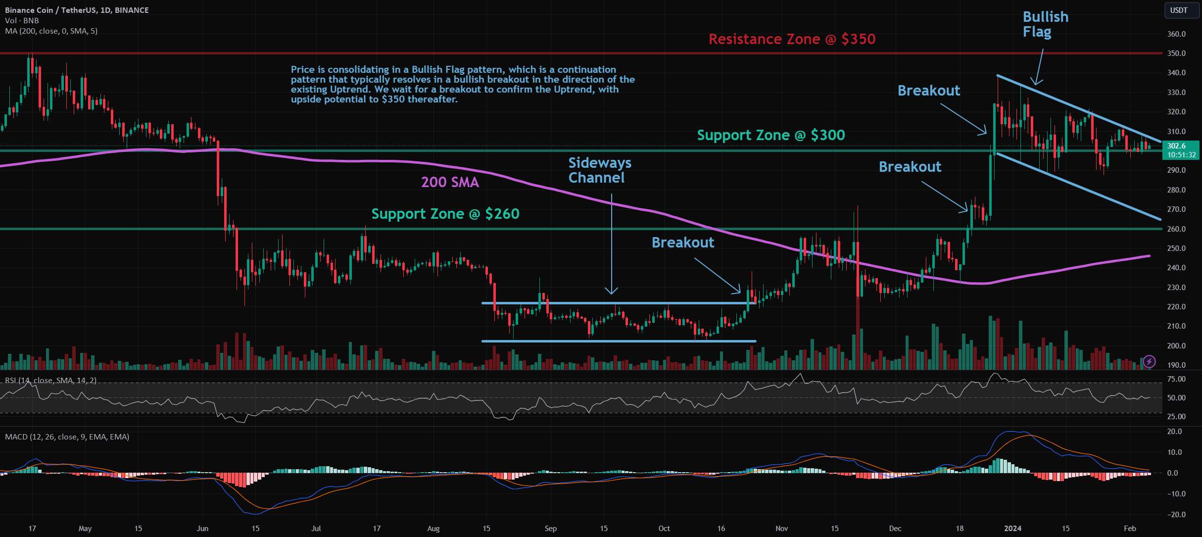 BNB: پرچم صعودی